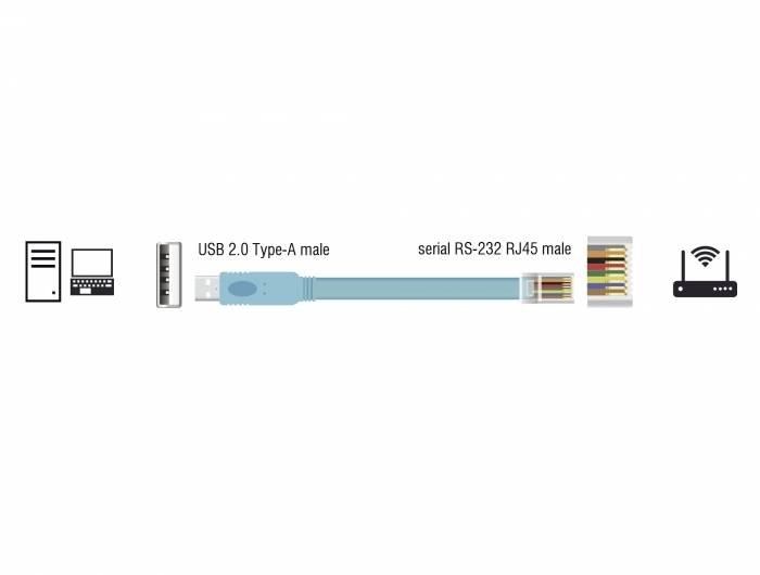 Das Bild zeigt ein USB 2.0 Typ-A-Stecker zu seriell RS-232 RJ45-Stecker Kabel. Links ein Computer-Symbol, rechts Router-Symbole.