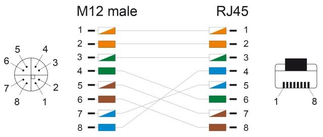 Diagramm zeigt Pinbelegung: M12-Stecker links, RJ45-Stecker rechts. Verbindungen und Pin-Nummern sind farbcodiert.