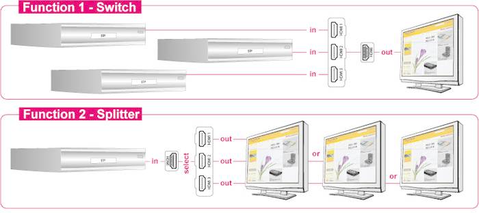 Delock 87619 HDMI-Switch