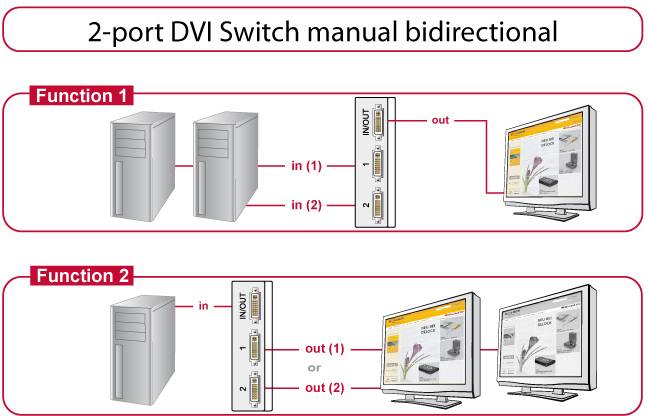 Delock 87664 DVI-Switch 1920 x 1200 Pixel