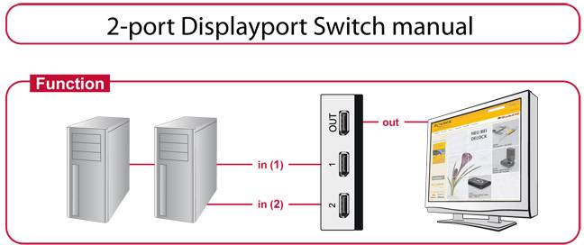 Delock 87668 DisplayPort-Switch 7680 x 4320 Pixel