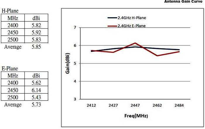 Delock 88821 WLAN Antenne 8 dBi 2.4GHz
