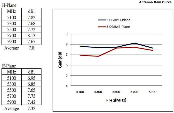 Delock 88821 WLAN Antenne 8 dBi 2.4GHz