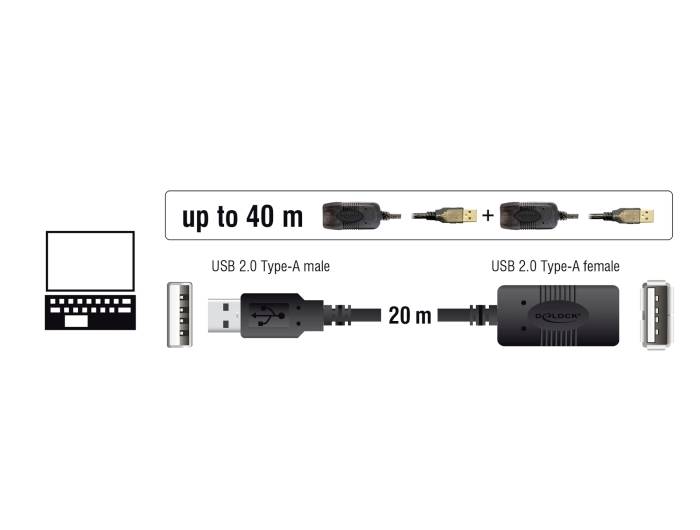 Abbildung zeigt eine USB 2.0-Verlängerungslösung, bestehend aus männlichem und weiblichem Typ-A-Anschluss. Maximale Länge 40 m.
