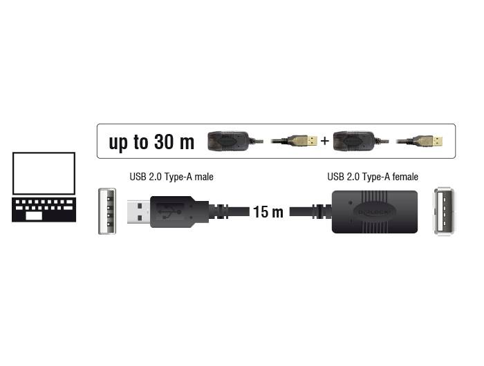 Ein verlängerbares USB 2.0-Kabelsystem zeigt eine Verbindung von bis zu 30 m mit männlichen und weiblichen USB-Anschlüssen.