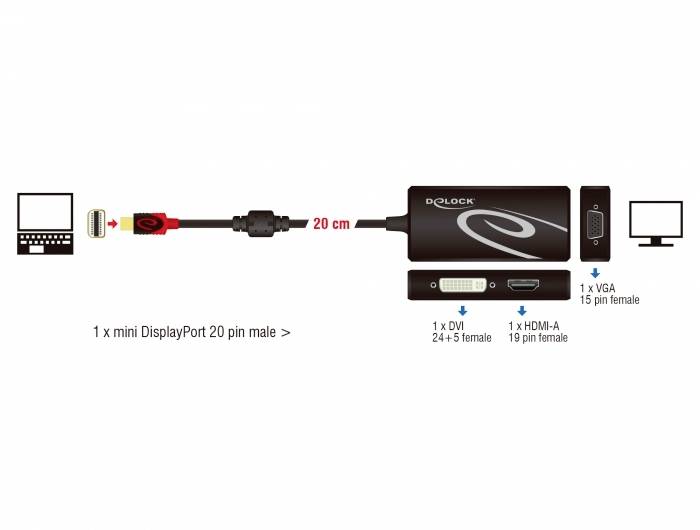 Diagramm zeigt Adapterkabel von Mini DisplayPort zu DVI, HDMI und VGA, jeweils mit Steckertyp und Anzahl der Pins. Laptops und Monitore als Beispielgeräte.