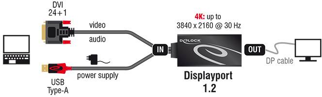 Diagramm zeigt DisplayPort 1.2 Adapter: Links DVI-Eingang für Video/Audio, USB-Stromversorgung; rechts DisplayPort-Ausgang bis zu 4K.