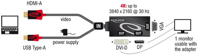 Diagramm zeigt Anschluss eines Laptops über HDMI und USB zu einem Adapter, der Video- und Audio-Ausgang auf DVI-D, DP oder VGA überträgt. Unterstützt 4K bis 3840 x 2160 bei 30 Hz.