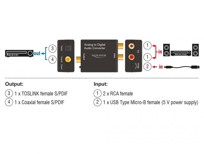 'Analog zu Digital Audiokonverter' zeigt Anschlüsse: RCA und USB als Eingänge, TOSLINK und Koaxial als Ausgänge, mit Verkabelungsdiagramm.