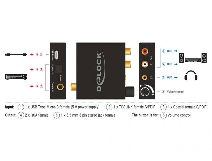 'Delock Audio Adapter': Diagramm zeigt Anschlüsse eines Audioadapters: USB-Strom, TOSLINK, RCA, 3,5mm Klinke, koaxial. Lautstärkeregler markiert.