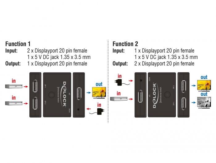 Delock 11478 DisplayPort-Switch