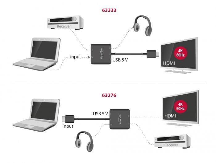 Diagramm zeigt zwei verschiedene Verbindungen: Oben Laptop zu Fernseher mit Receiver dazwischen, unten Laptop mit Fernseher und Receiver umgekehrt, beide mit USB-Stromversorgung.