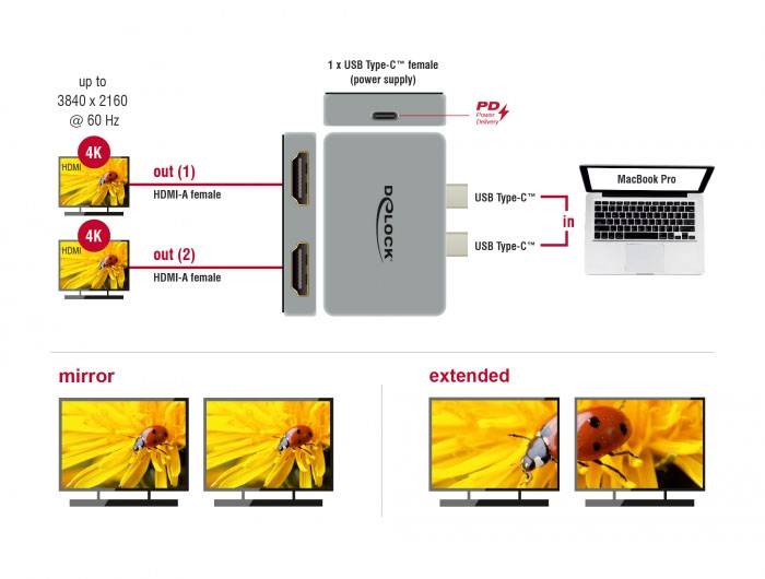 Diagramm eines USB-C-Hubs: Verbindung zu MacBook Pro, HDMI-Ausgänge für 4K-Monitore. Modi: Spiegeln, Erweitern. Auflösung bis 3840x2160 bei 60 Hz.