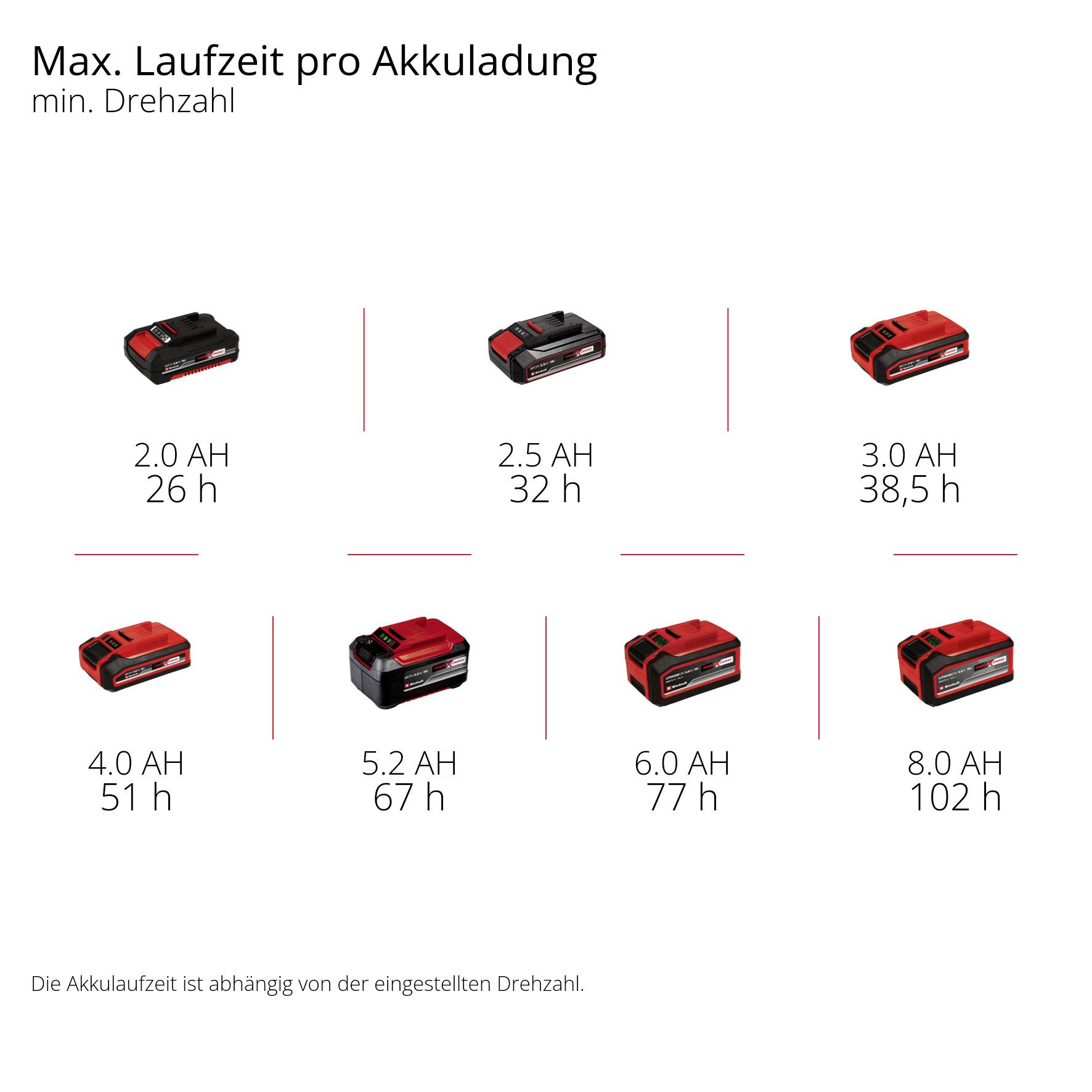 'Max. Laufzeit pro Akkuladung' zeigt verschiedene Akkus mit Laufzeiten: 2.0 AH (26 h), 2.5 AH (32 h), 3.0 AH (38,5 h), 4.0 AH (51 h), 5.2 AH (67 h), 6.0 AH (77 h), 8.0 AH (102 h).
