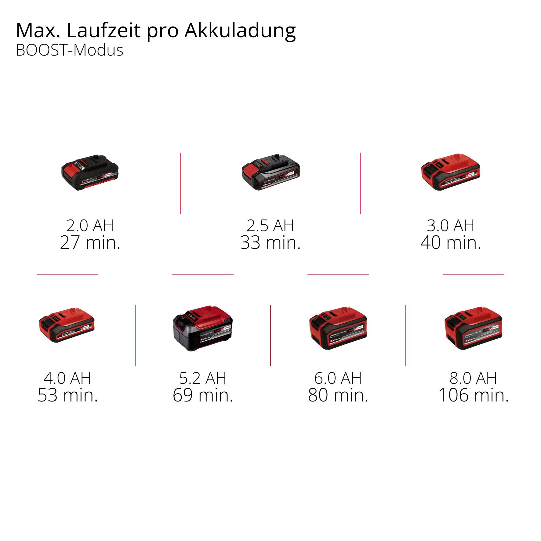 Akkulaufzeiten im BOOST-Modus: 2.0 AH - 27 Min., 2.5 AH - 33 Min., 3.0 AH - 40 Min., 4.0 AH - 53 Min., 5.2 AH - 66 Min., 6.0 AH - 80 Min., 8.0 AH - 106 Min.