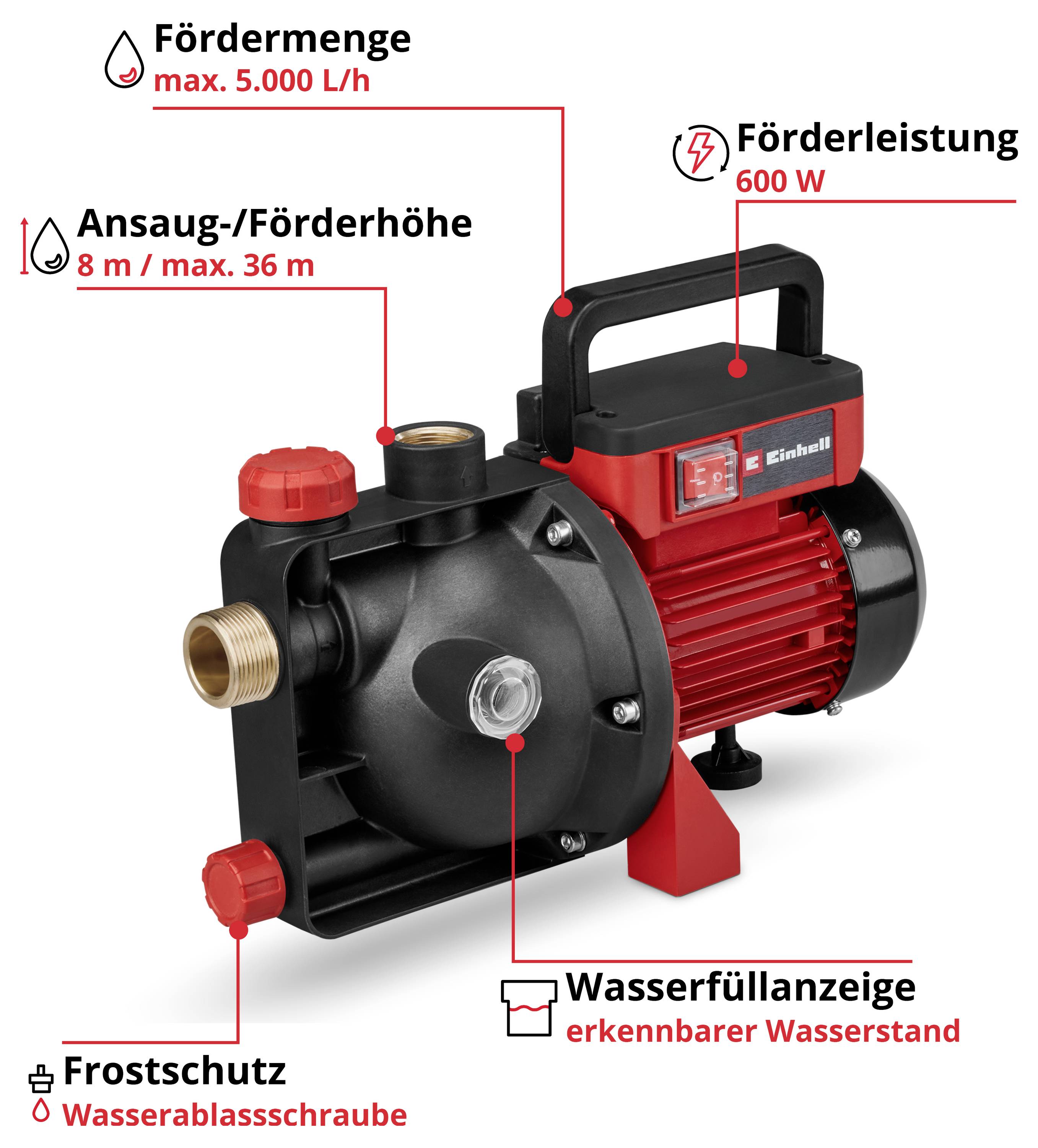 Illustration einer Wasserpumpe mit Beschriftungen: Fördermenge max. 5.000 L/h, Ansaug-/Förderhöhe 8 m/max. 36 m, Förderleistung 600 W, Wasserfüllanzeige und Frostschutz-Wasserablassschraube.