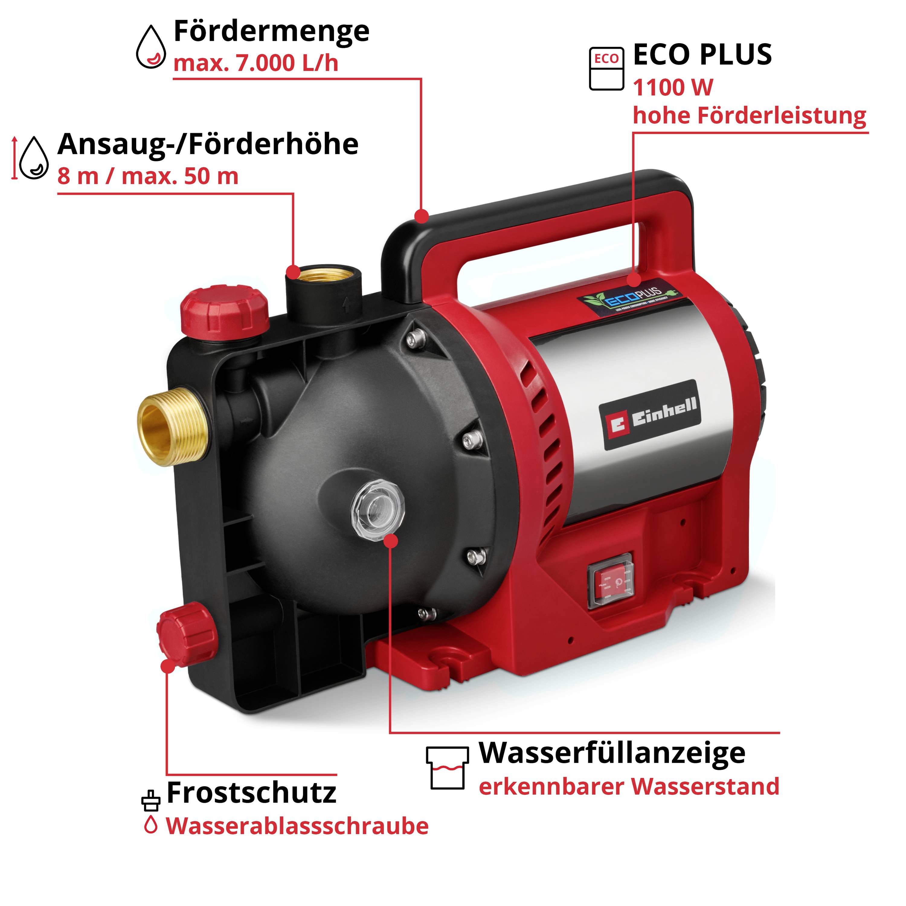 'ECO PLUS 1100 W Pumpe' mit 7.000 L/h Fördermenge, max. 8 m Saughöhe und Frostschutz. Wasserfüllanzeige für einfachen Betrieb.