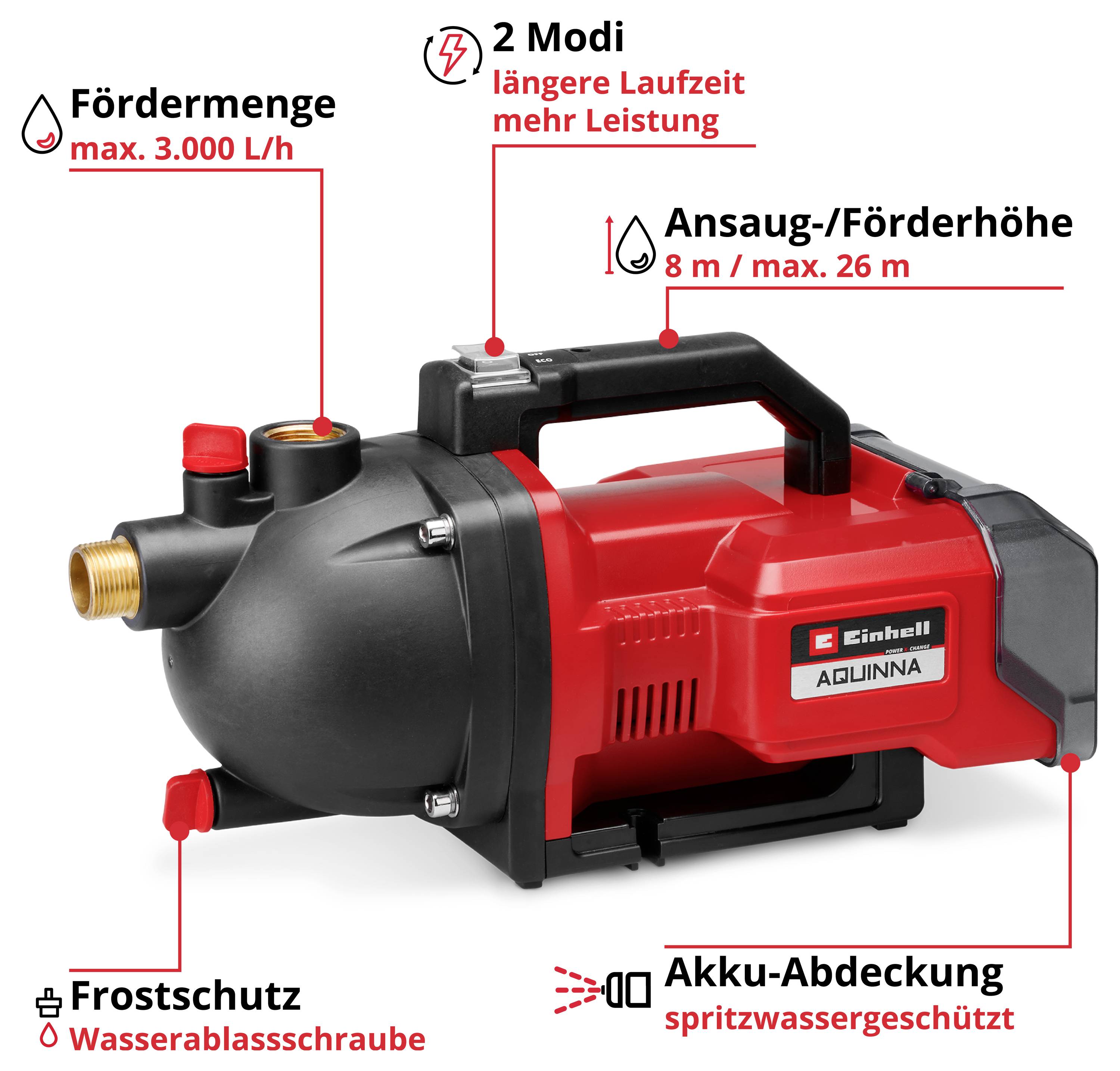 Produktbild einer Einhell Akku-Pumpe mit Beschriftungen zu Fördermenge 3.000 l/h, 2 Modi, Ansaug-/Förderhöhe 8 m/26 m, Frostschutz und spritzwassergeschützter Akku-Abdeckung.