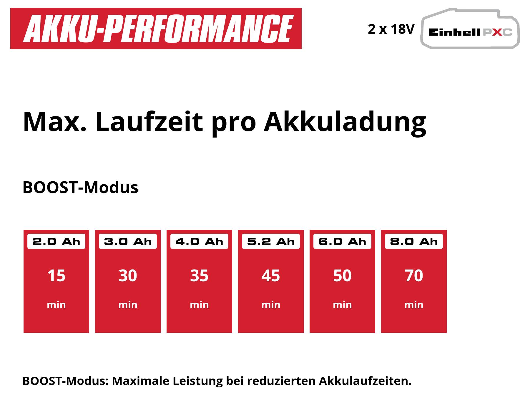 Infografik zur Akku-Performance im BOOST-Modus: Maximale Laufzeit pro Akkuladung von 15 bis 70 Min. für 2,0 bis 8,0 Ah; 2 x 18V Einhell PXC.