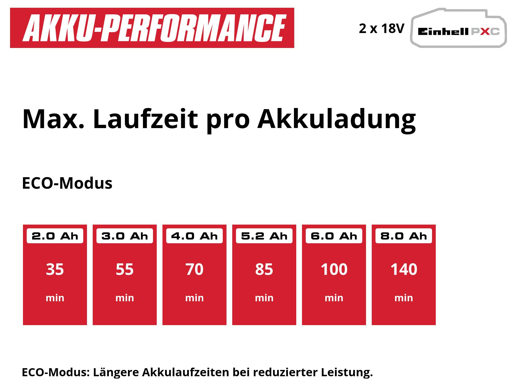 Infografik zu Akku-Performance: 'Max. Laufzeit pro Akkuladung' im ECO-Modus für 2x18V Einhell-PXC; Laufzeit steigt von 35 Min. bei 2,0 Ah auf 140 Min. bei 8,0 Ah.