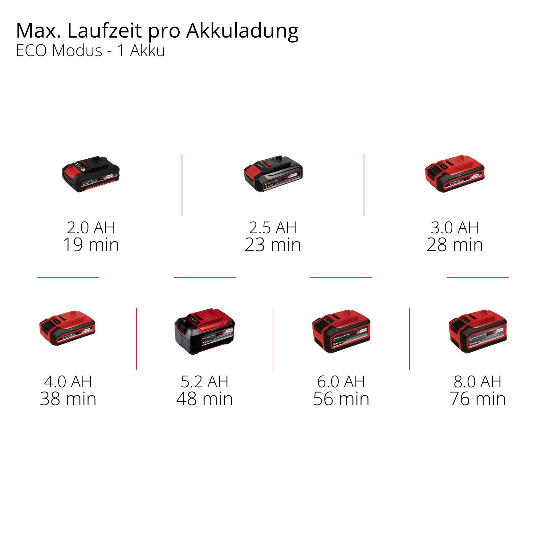 Max. Laufzeit pro Akkuladung für verschiedene Akkus im ECO Modus mit 1 Akku: 2.0 AH 19 Min, 8.0 AH 76 Min. Weitere Werte dazwischen.