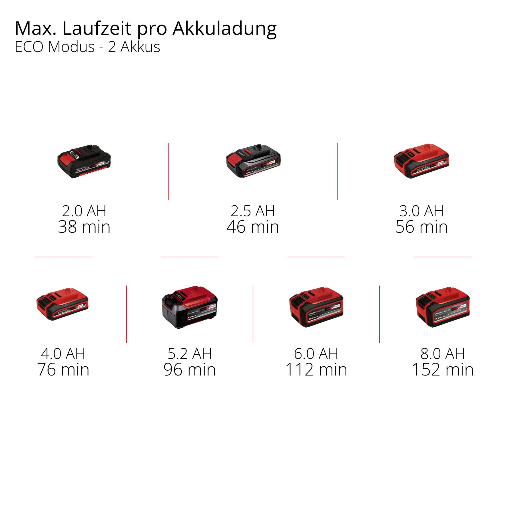 Akkulaufzeit im ECO-Modus: 2.0 AH - 38 Min, 2.5 AH - 46 Min, 3.0 AH - 56 Min, 4.0 AH - 76 Min, 5.2 AH - 96 Min, 6.0 AH - 112 Min, 8.0 AH - 152 Min.