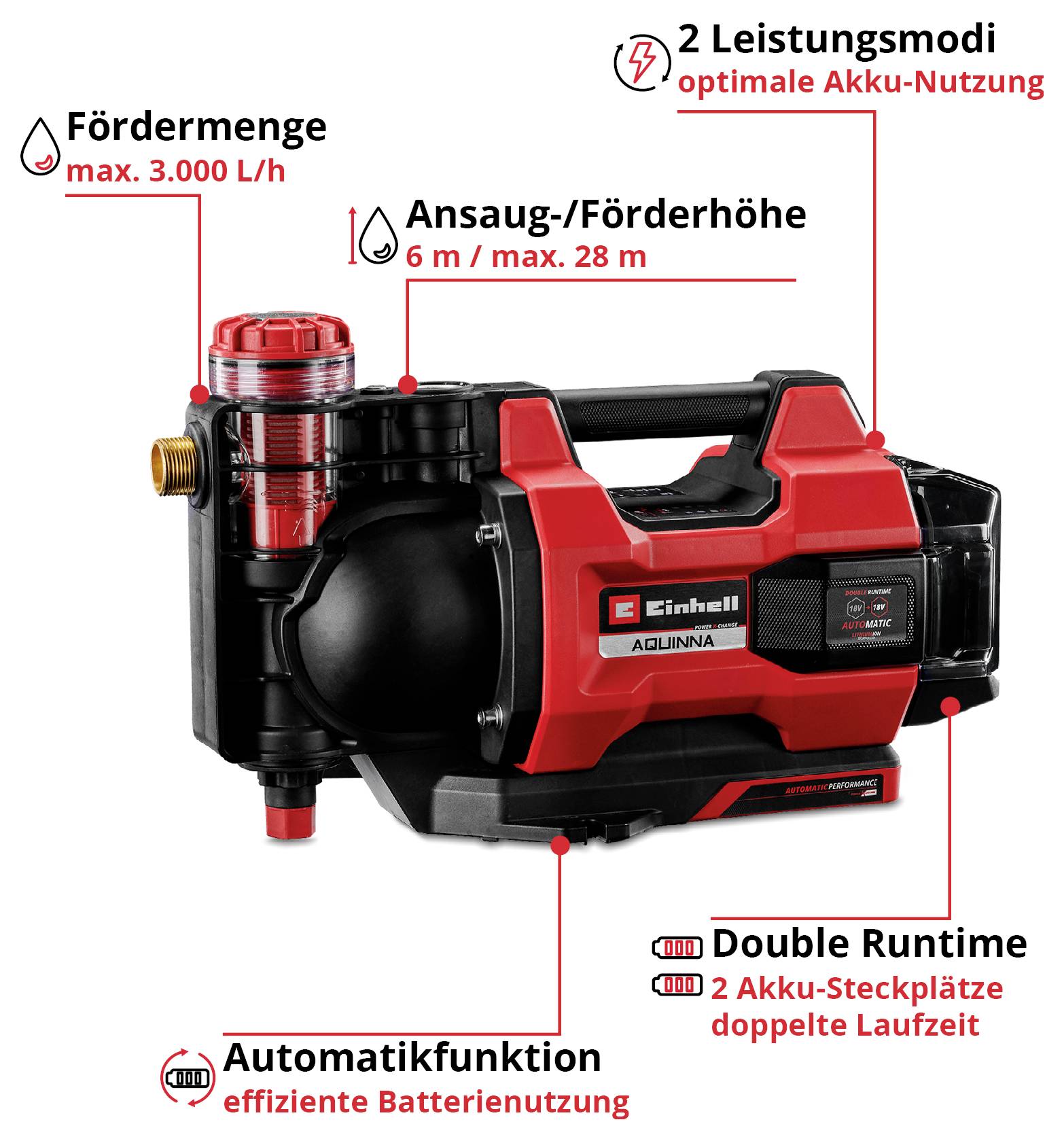 Akku-Pumpe mit Beschriftungen zu Fördermenge max. 3.000 L/h, Ansaug-/Förderhöhe 6 m/max. 28 m, 2 Leistungsmodi, Double Runtime und Automatikfunktion.