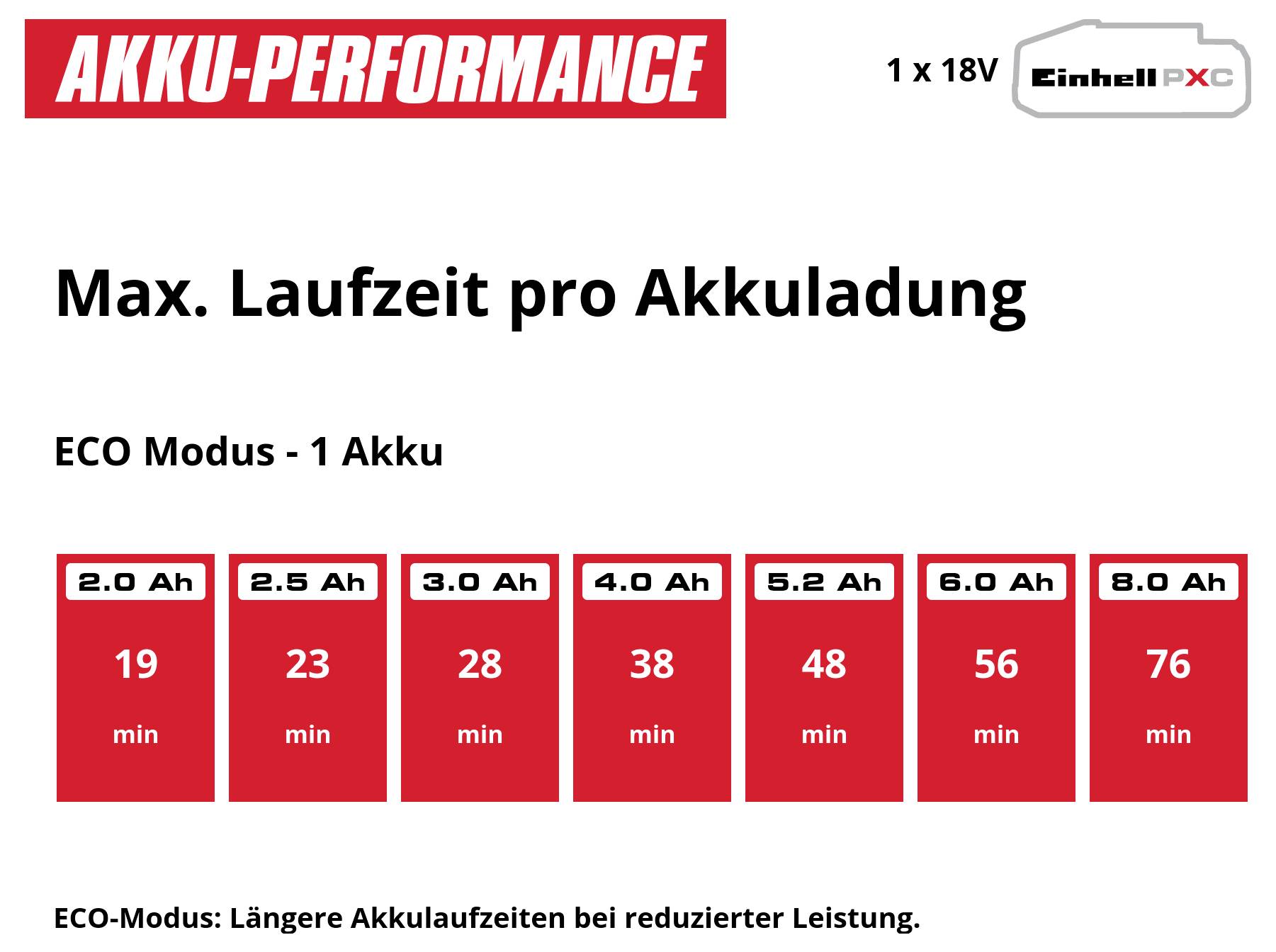 Infografik zur Akkulaufzeit: 'Max. Laufzeit pro Akkuladung' im ECO-Modus mit 1 Akku, von 19 Min. bei 2,0 Ah bis 76 Min. bei 8,0 Ah; längere Laufzeit bei geringerer Leistung.