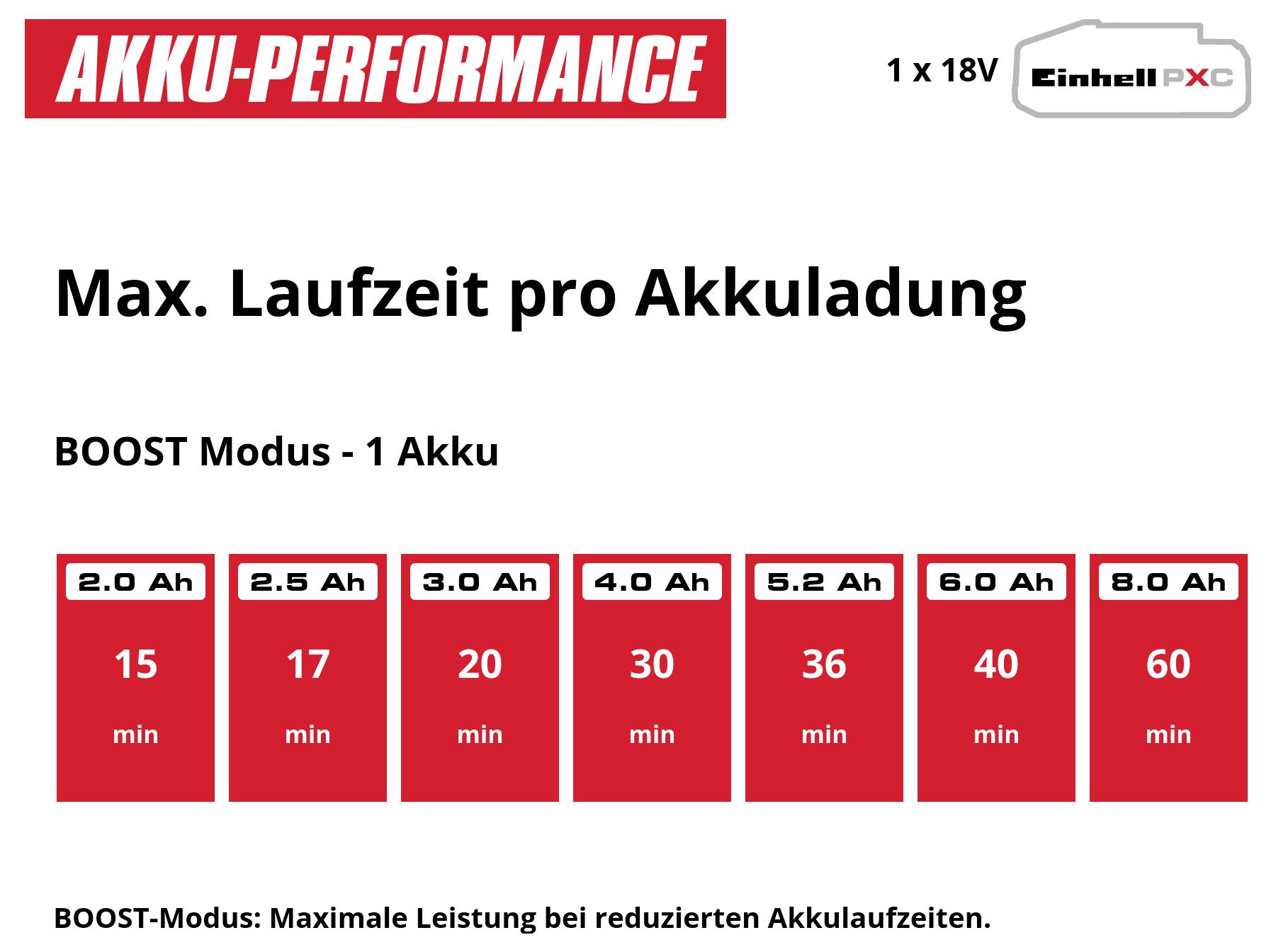 Infografik zur Akku-Leistung: Max. Laufzeit pro Akkuladung im Boost-Modus mit 1 Akku; 2,0 Ah 15 min, 2,5 Ah 17 min, 3,0 Ah 20 min, 4,0 Ah 30 min, 5,2 Ah 36 min, 6,0 Ah 40 min, 8,0 Ah 60 min.