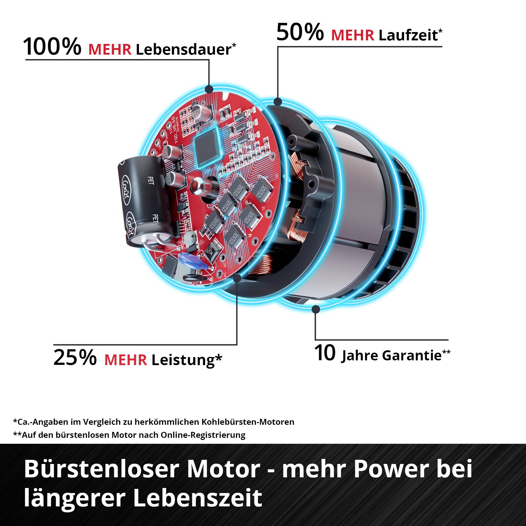 '100% mehr Lebensdauer, 50% mehr Laufzeit, 25% mehr Leistung, 10 Jahre Garantie' sind Vorteile eines bürstenlosen Motors.
