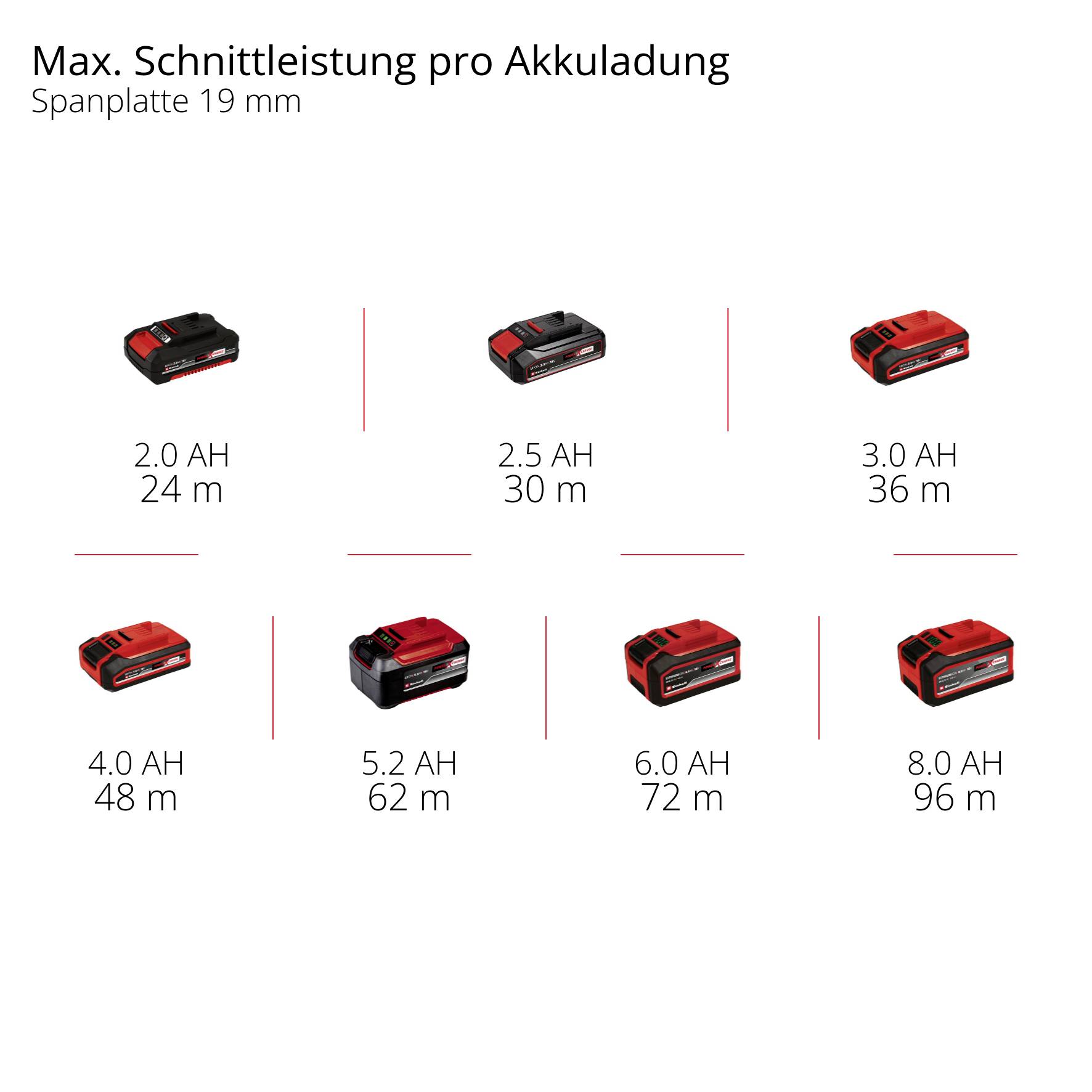Übersicht verschiedener Akkukapazitäten von 2,0 AH bis 8,0 AH mit maximaler Schnittleistung pro Akkuladung auf Spanplatte 19 mm.
