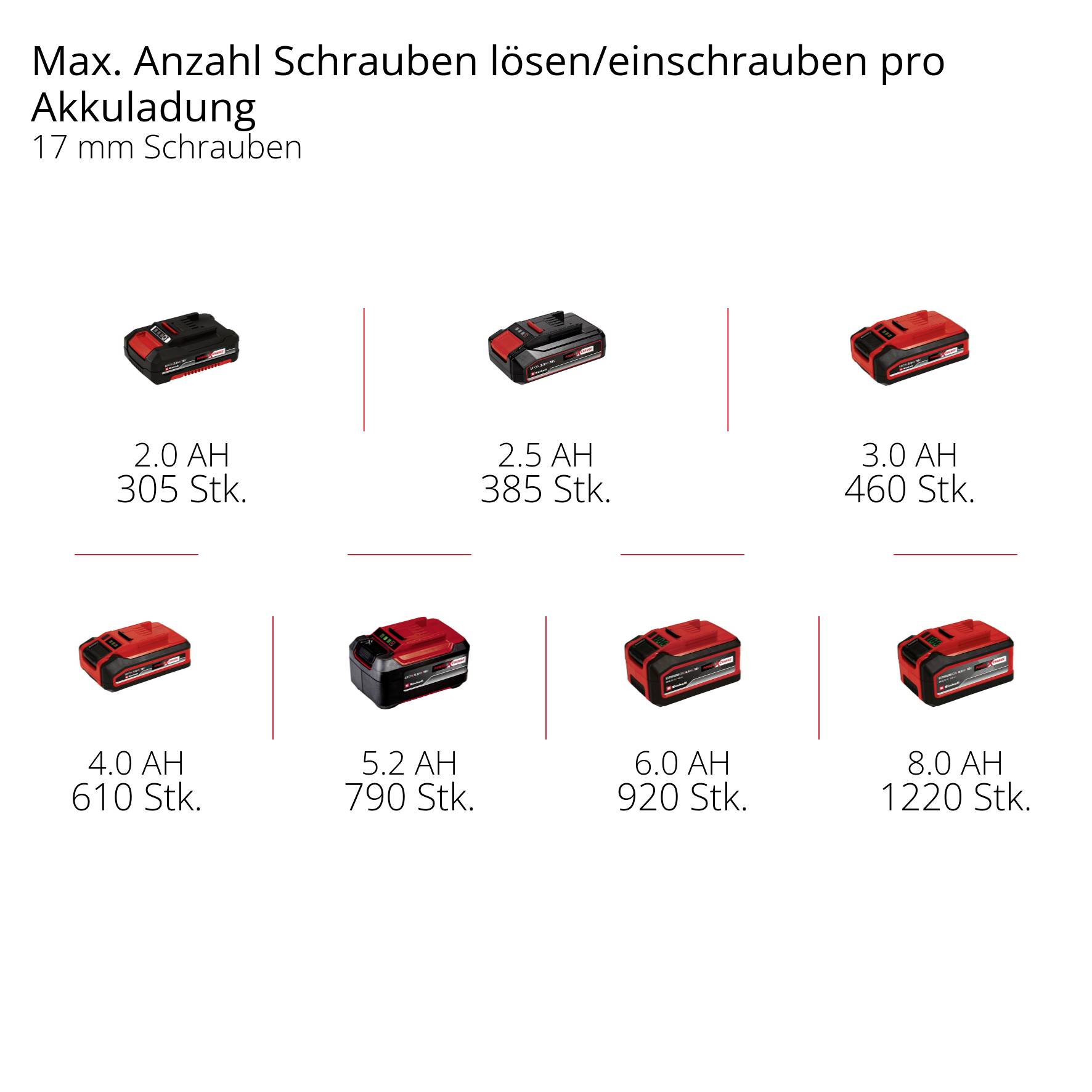 Akkuschrauber: Maximale Anzahl Schrauben pro Akkuladung. Details: 2.0 AH (305), 3.0 AH (385), 3.3 AH (460), 4.0 AH (610), 5.2 AH (790), 6.0 AH (920), 8.0 AH (1220).