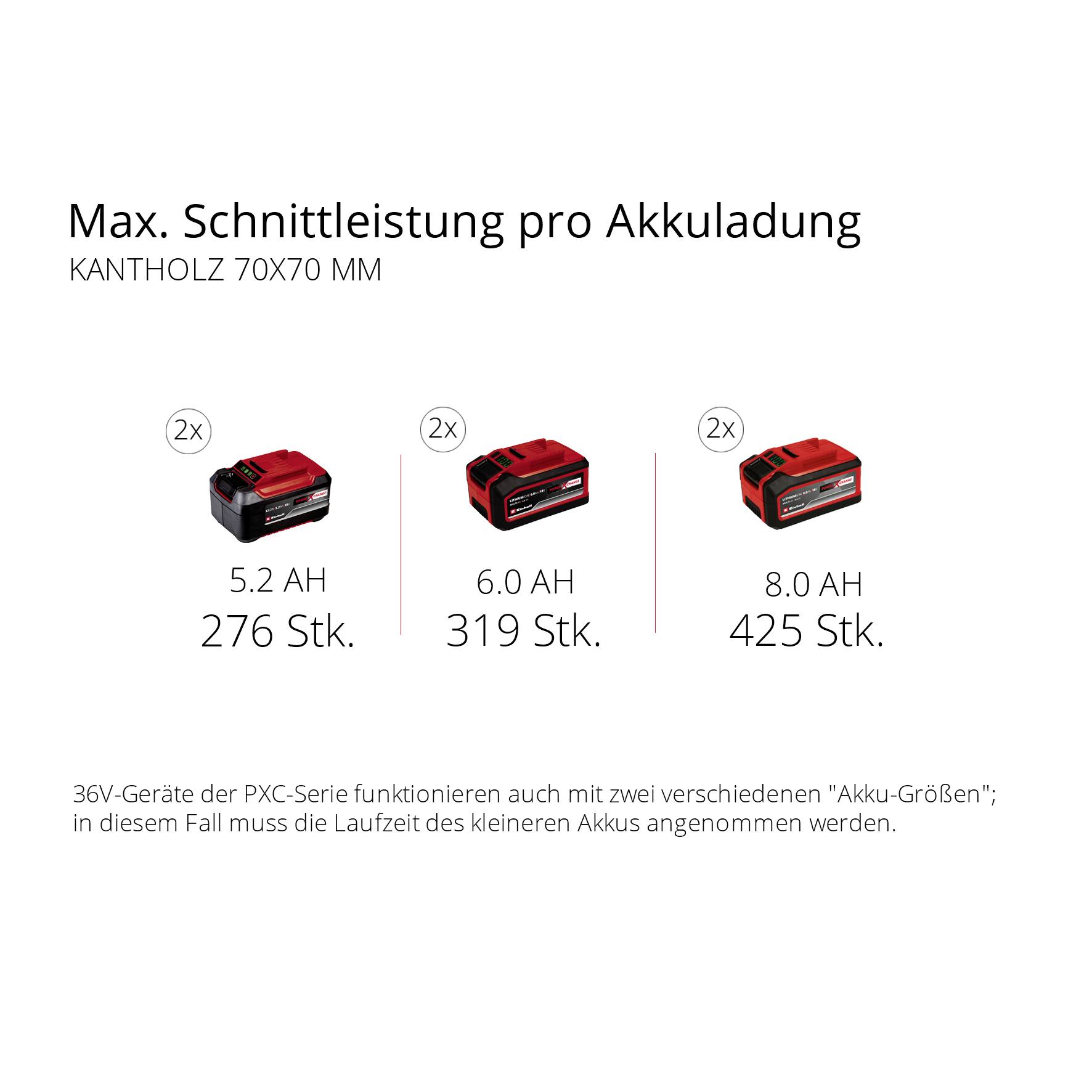 Einhell Professional GP-LC 36/40 Li BL-Solo Akku-Kettensäge 36V Schwertlänge 400mm