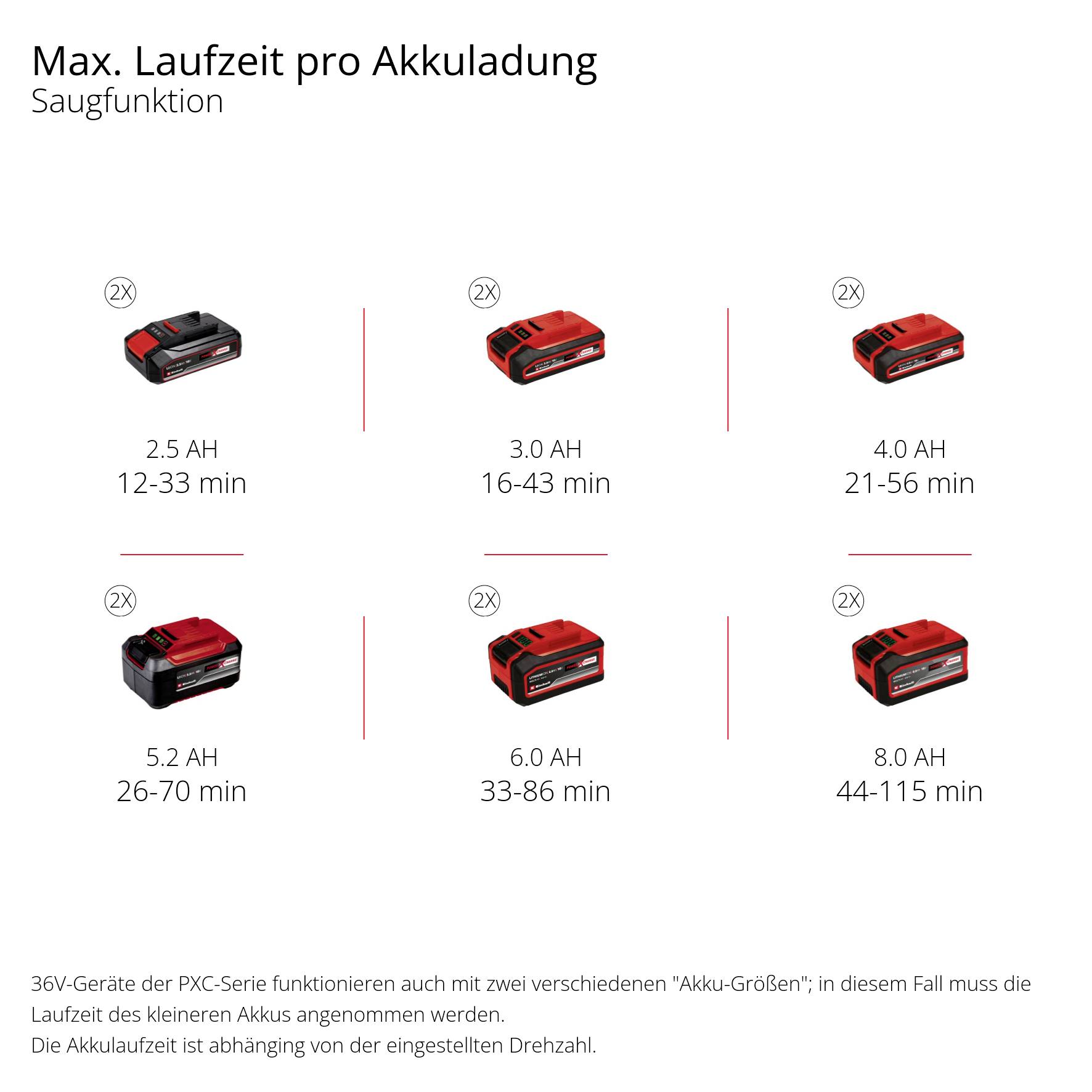 Einhell Professional 3433640 VENTURRO 36/240 Laubsauger