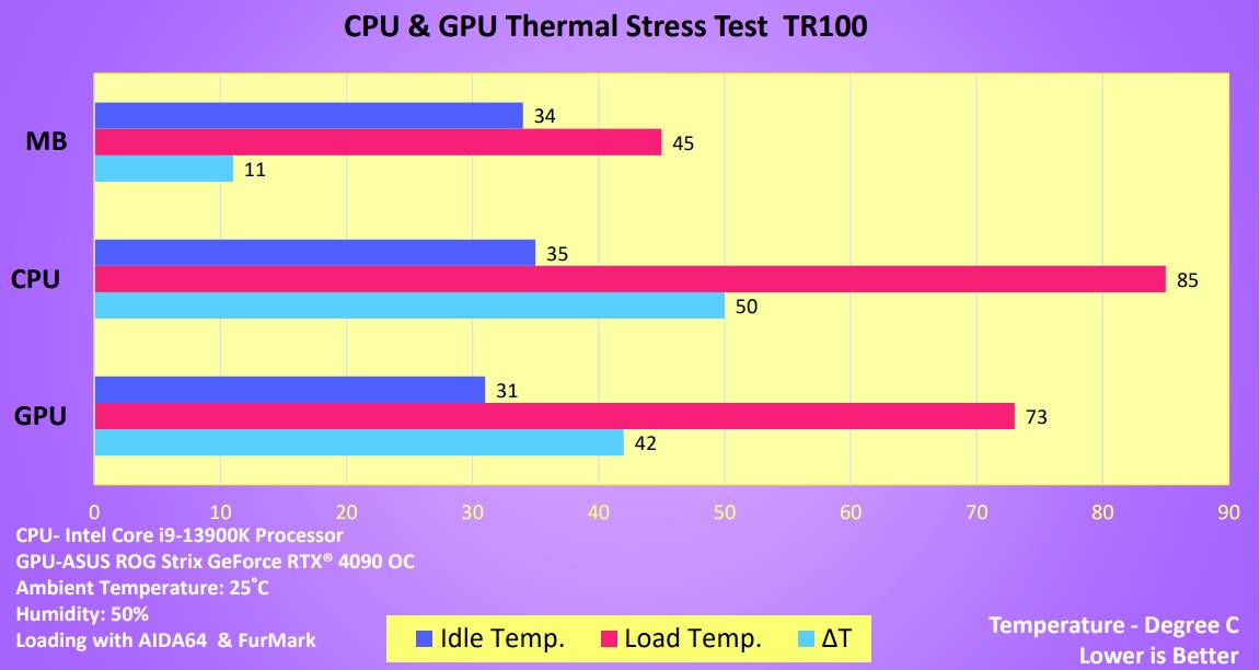 'CPU & GPU Thermal Stress Test TR100': Balkendiagramm zeigt Temperaturentwicklung. MB: 40°C inaktiv, 85°C unter Last. GPU: 31°C inaktiv, 42°C ΔT.