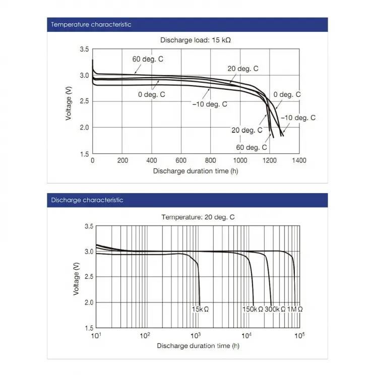 Die Grafik zeigt zwei Diagramme zur Entladungsdauer in Stunden in Abhängigkeit von der Spannung in Volt bei unterschiedlichen Temperaturen und Entladungslasten von 15kΩ und 3,0kΩ.