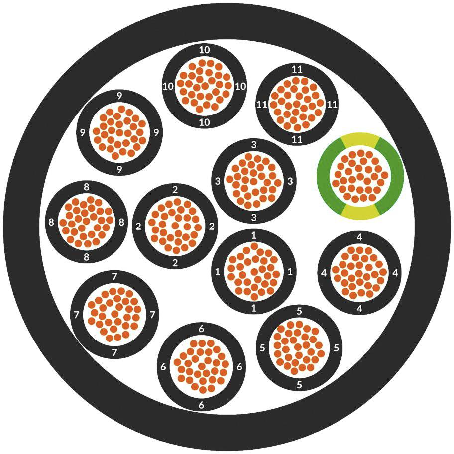 Schema eines Kabels mit zwölf schwarzen, nummerierten Litzenbündeln im Inneren, jedes Bündel hat orangefarbene Drähte; ein Bündel ist gelb-grün markiert.