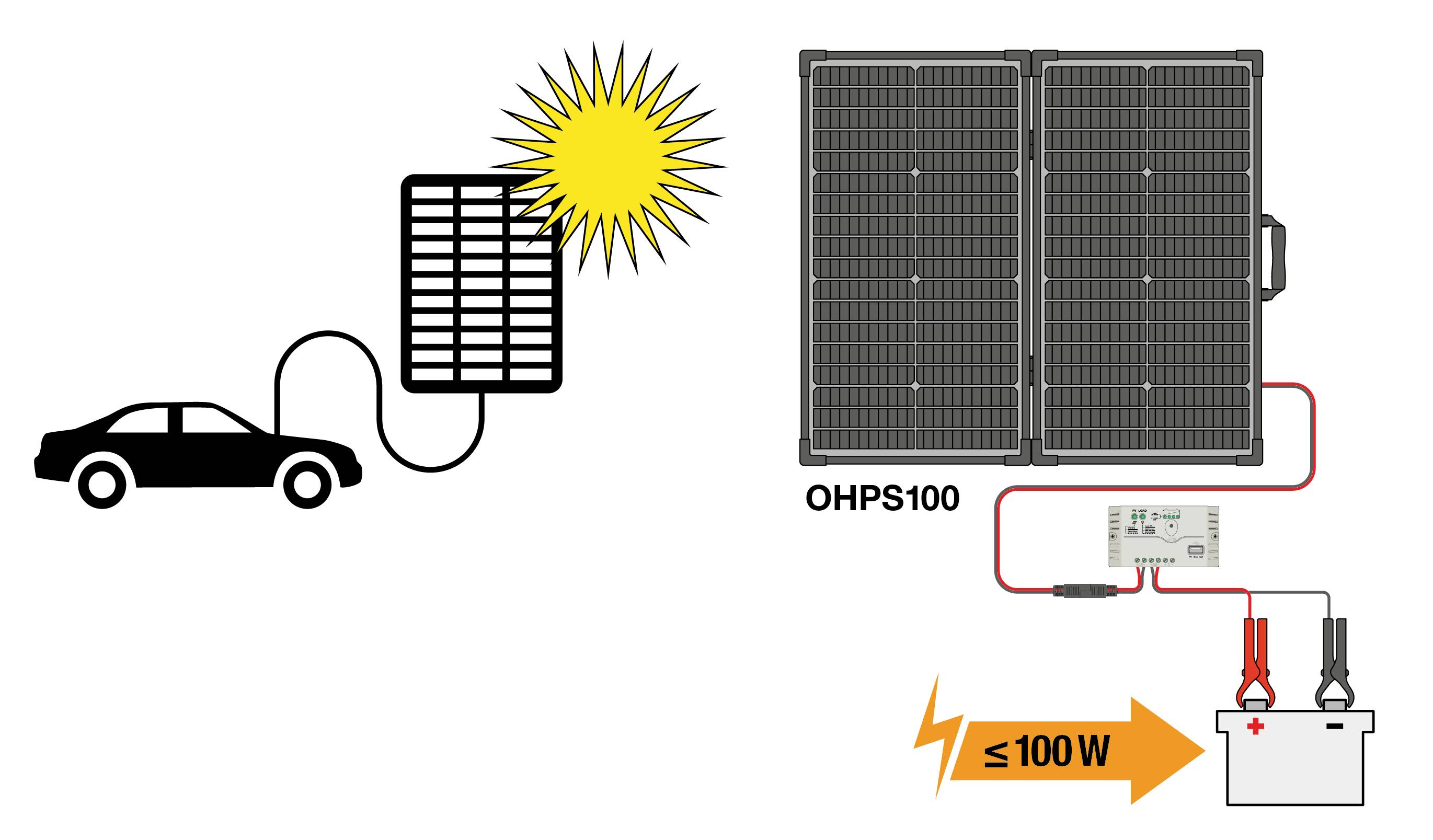 Osram Automotive BATTERYcharge SOLAR 100W Monokristallines Solarmodul 100W 12 V, 5V