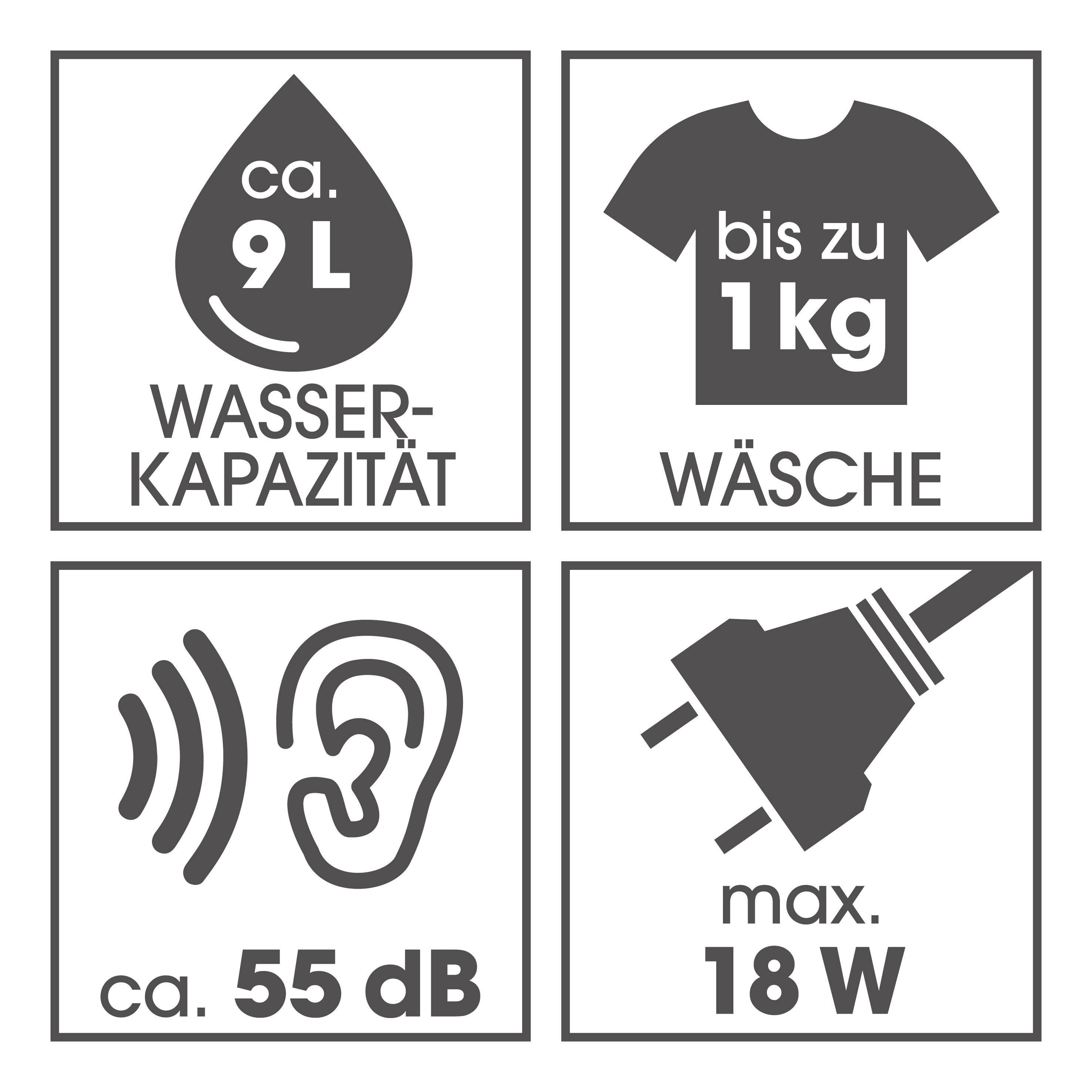 Infografik über Mini-Waschmaschine: Kapazität 9 L, bis zu 1 kg Wäsche, Lautstärke ca. 55 dB, Stromverbrauch max. 18 W.