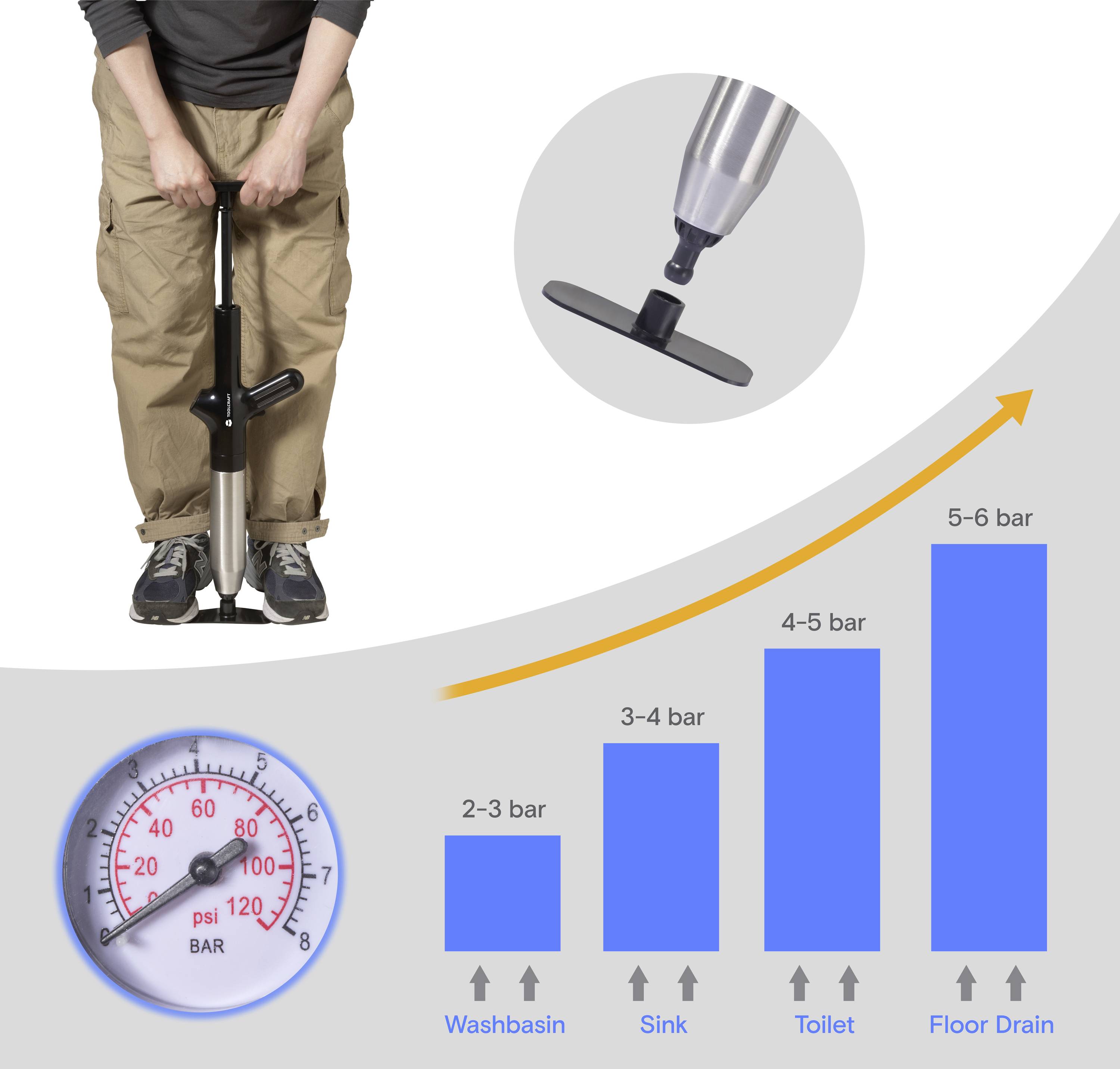 Eine Person pumpt mit einer Luftpumpe. Ein Diagramm zeigt den Druckbedarf: Waschbecken 2-3 bar, Spüle 3-4 bar, Toilette 4-5 bar, Bodeneinlauf 5-6 bar.