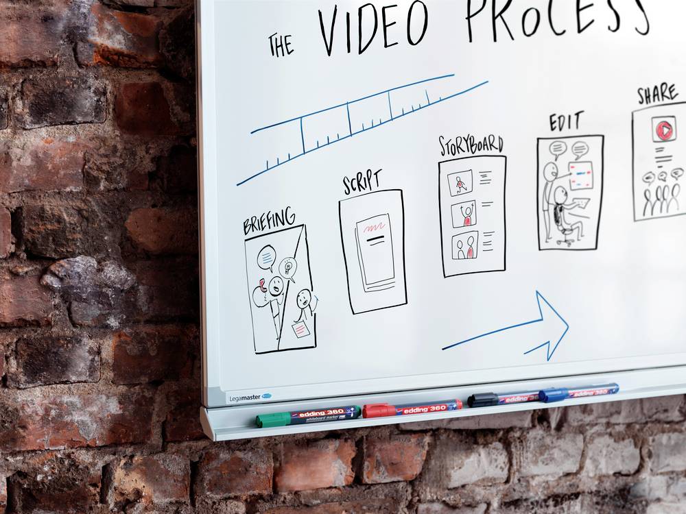 Diagramm auf einem Whiteboard zeigt den Videoerstellungsprozess: Briefing, Skript, Storyboard, Bearbeitung und Teilen, illustriert mit Zeichnungen.