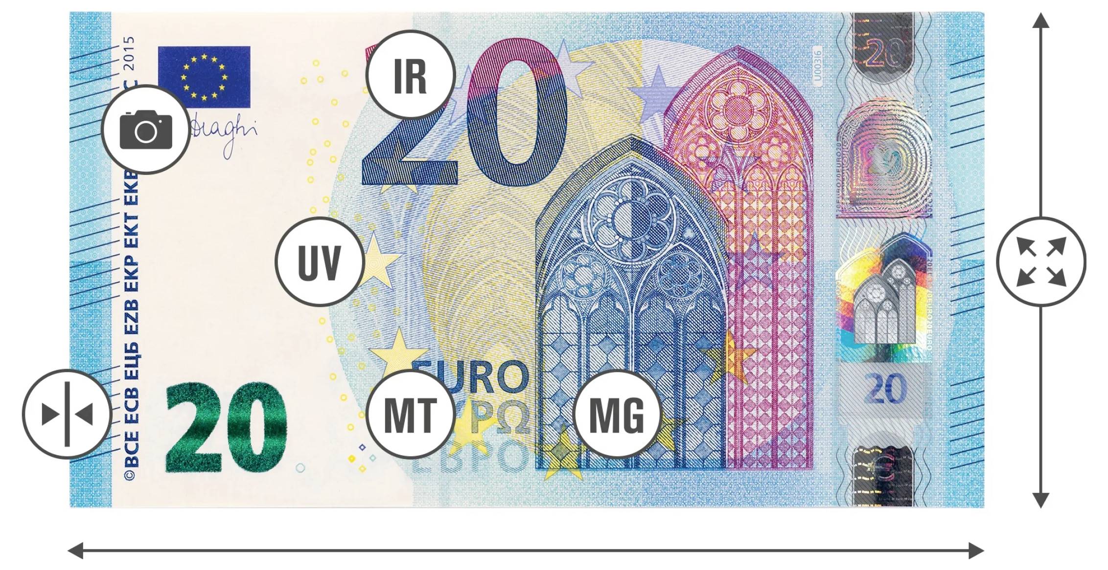 'Euro 20 Banknote' mit Sicherheitsmerkmalen: Hologramm, Wasserzeichen, UV-Erkennungspunkte und Mikrotext.