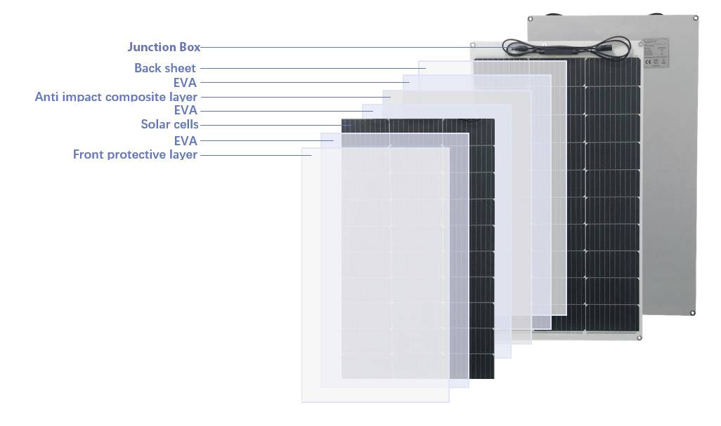 Diagramm eines Solarmoduls mit Beschriftungen: Anschlussdose, Rückseite, EVA, stoßfeste Schicht, EVA, Solarzellen, EVA, Frontschutzschicht.