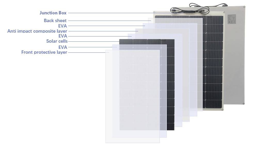 Ein Solarpanel im Querschnitt zeigt Schichten: Frontschutzschicht, EVA, Solarzellen, EVA, Anti-Schlagschutzschicht, Rückwand, Anschlussdose.