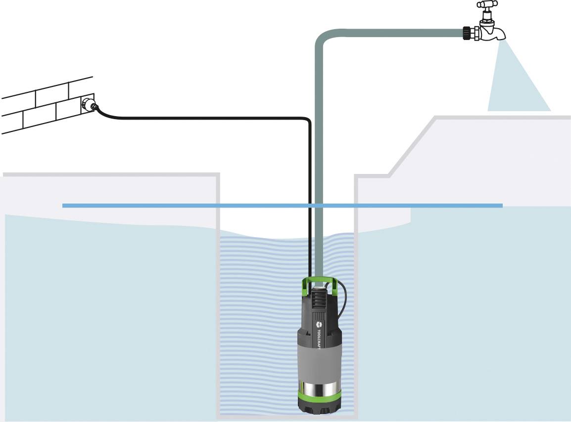 Diagramm einer Wasserpumpe, die in einem Brunnen eingetaucht ist und ihre Verbindung zu einem Wasserhahn zur Wasserversorgung zeigt. Blaue Linie zeigt den Wasserstand an.