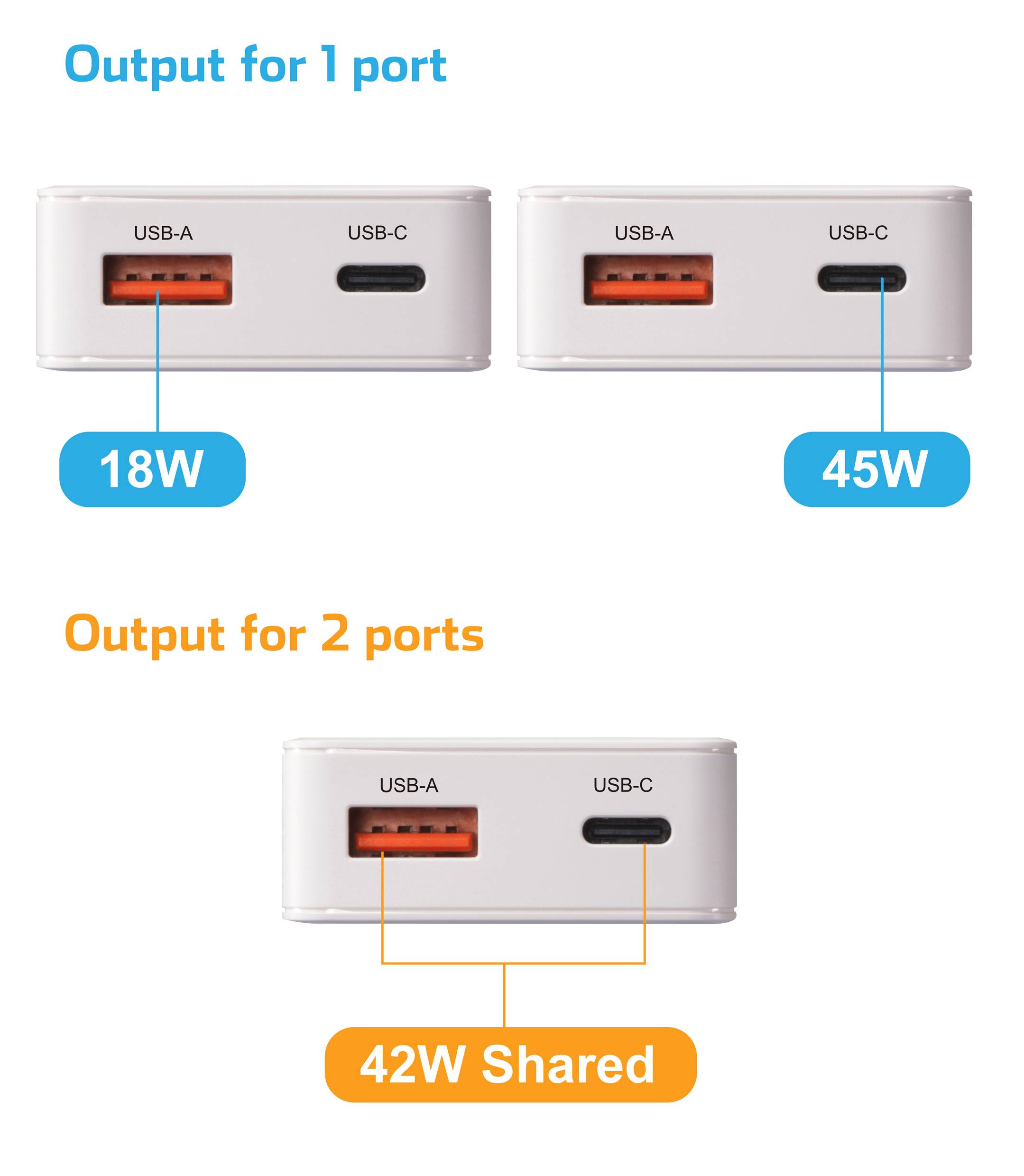 Zwei USB-Anschlüsse: ein USB-A (18 W) und ein USB-C (45 W). Bei Nutzung beider Anschlüsse beträgt die Ausgabe 42 W gemeinsam.