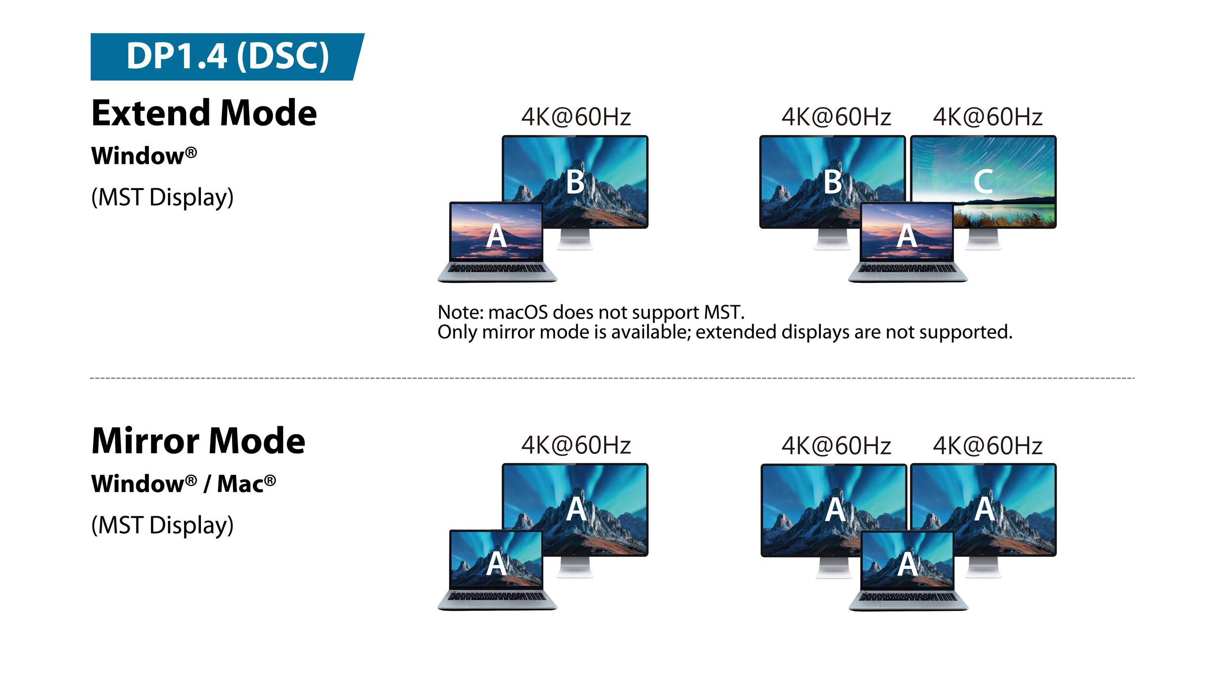 DP1.4 (DSC): Erweiterter Modus zeigt bis zu vier 4K@60-Displays an, die mit Windows oder Mac verbunden sind; Spiegelmodus zeigt gespiegelte Displays in 4K@60.