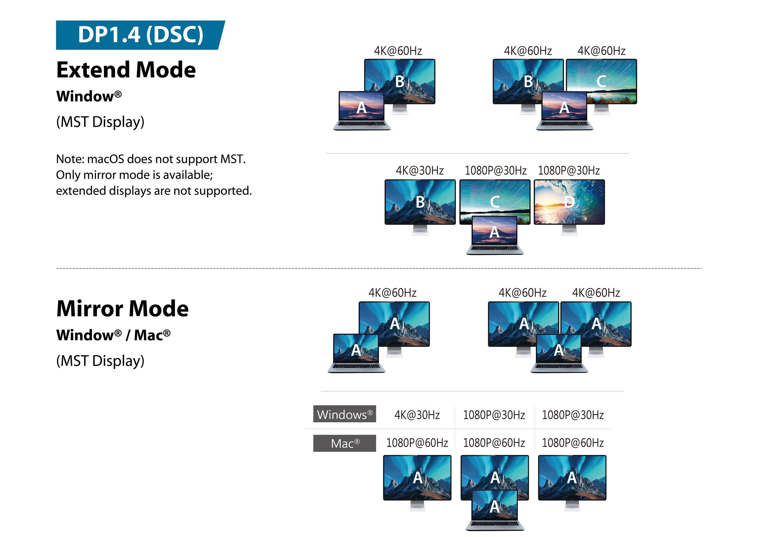 Diagramm zur Darstellung der DP1.4 (DSC)-Unterstützung für Laptops. Erweiterungsmodus: Bis zu vier Displays in 4K, einschließlich eines bei 4K@30. Spiegelmodus: Vier gespiegelte 4K-Displays.