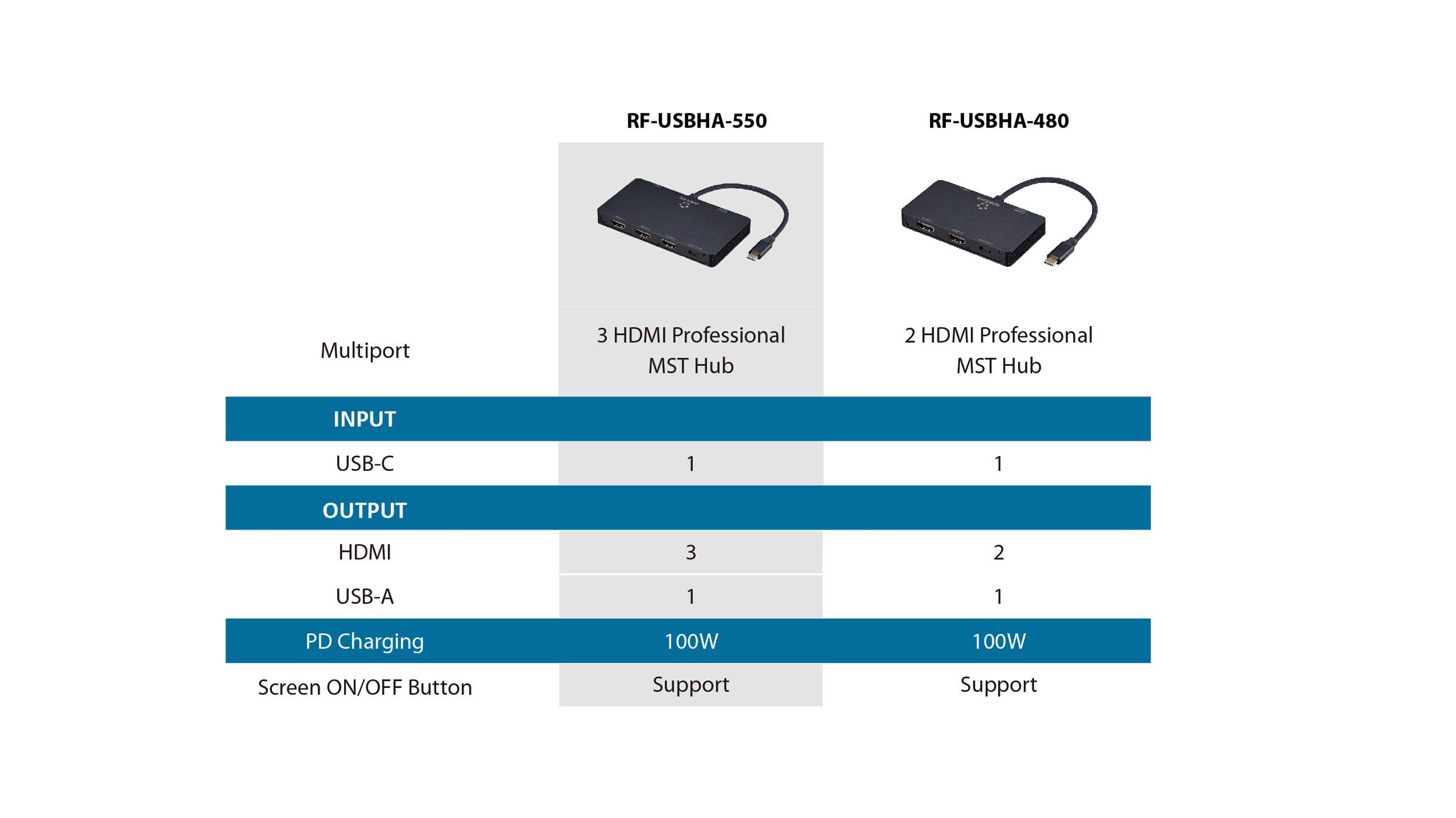 Es werden zwei Modelle von HDMI MST Hubs gezeigt: 'RF-USBHA-S50' mit 3 HDMI-Anschlüssen und 'RF-USBHA-480' mit 2 HDMI-Anschlüssen. Beide unterstützen PD-Ladung und verfügen über einen Ein-/Aus-Schalter.
