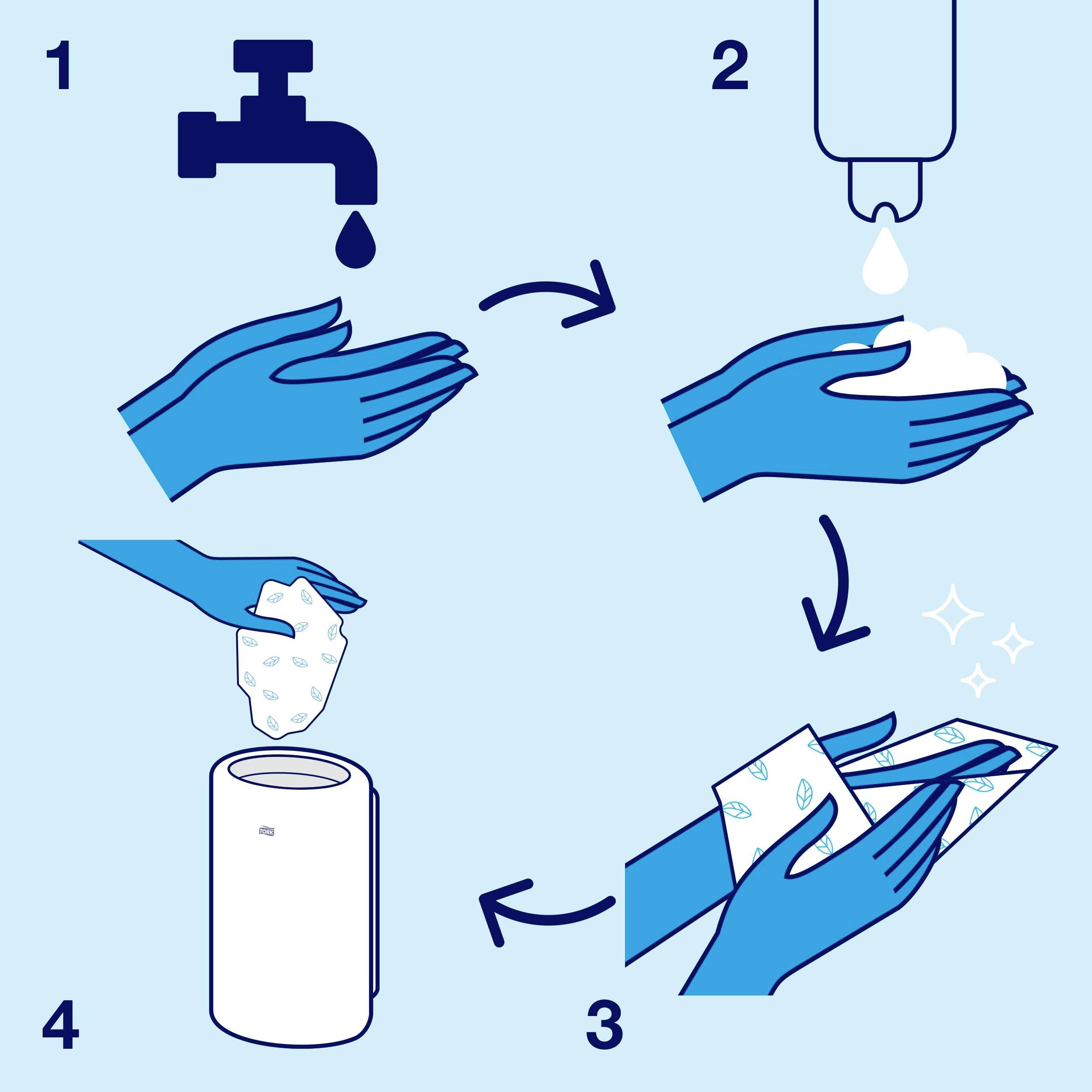 Vier Schritte zum Hände trocknen: 1) Hände mit Wasser waschen, 2) Seife auftragen, 3) Hände waschen, 4) Mit Papier trocknen.